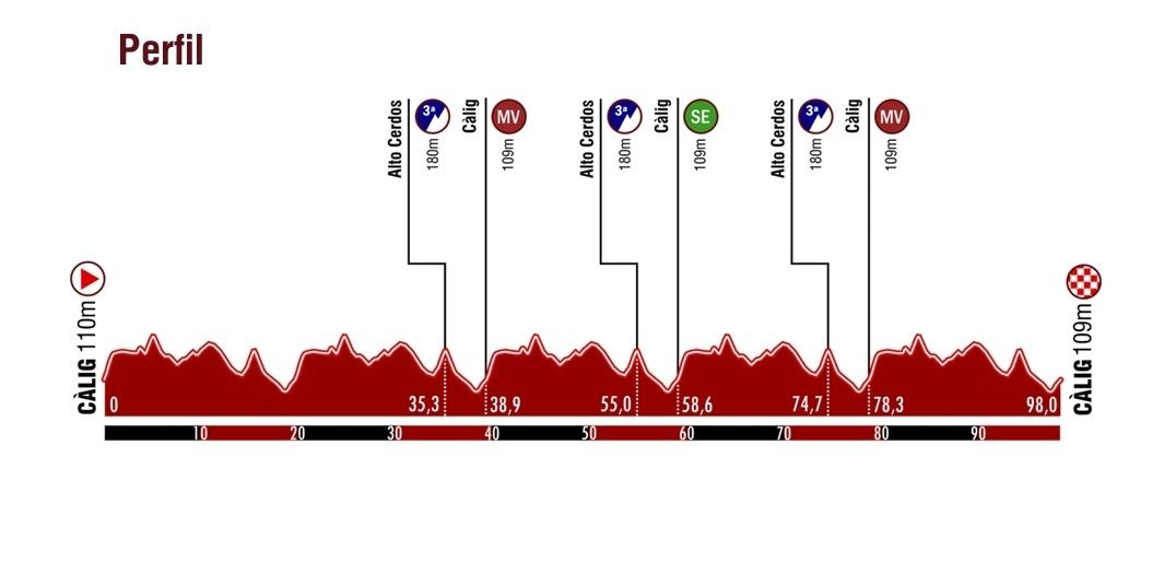 CCLaPalmaCT's tweet photo. 🏁 #TrofeoCabedo25

1️⃣ª etapa
📌 Cálig (Castellón)
🛣️ Cinco vueltas a un circuito para completar un total de 98 km.

😎🇩🇰 Presentación de equipos con nuestros siete guerreros en liza. https://t.co/VvoTEWbyy0