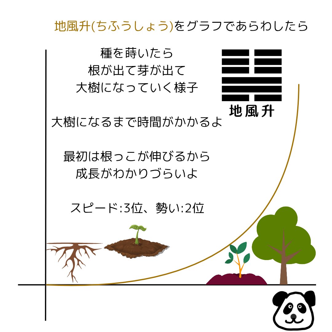 自分の勉強のために
やりたいからやりましたシリーズ
進むグループの
火地晋・風山漸・地風升を
グラフであらわしてみた🐼