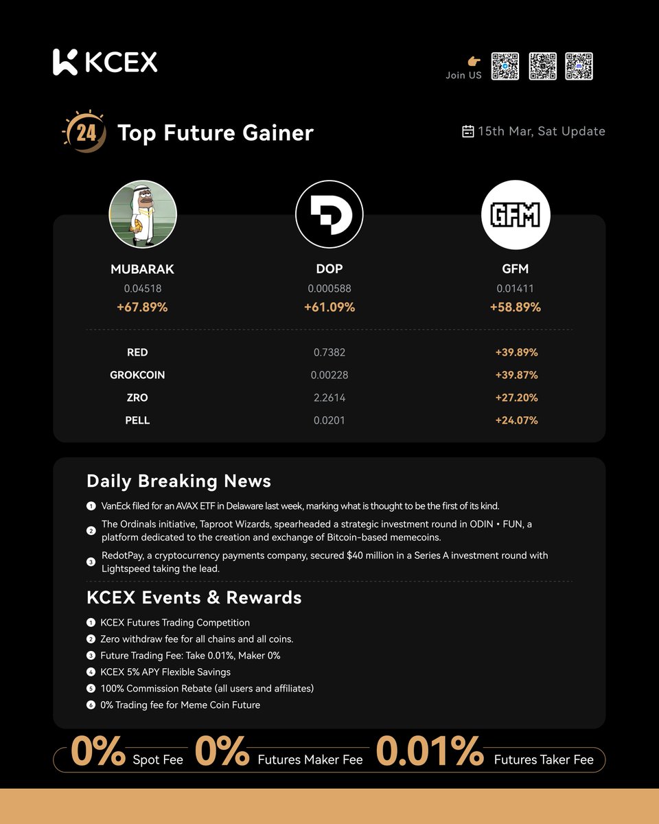 KCEX Daily Report 03.15 🚀

📈 Top Performers Today:

1️⃣ $MUBARAK/USDT: +67.89%
2️⃣ $DOP/USDT: +61.09%
3️⃣ $GFM/USDT: +58.89%
4️⃣ $RED/USDT: +39.89%
5️⃣ $GROKCOIN/USDT: +39.87%
6️⃣ $ZRO/USDT: +27.20%
7️⃣ $PELL/USDT: +24.07%