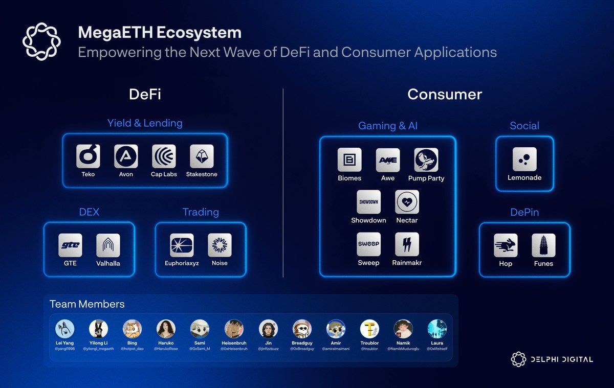 Delphi Digital (@delphi_digital) on Twitter photo Overview of the MegaETH ecosystem
DeFi
<a href="/capmoney_/">cap</a>: Stablecoin engine with scalable native yield
<a href="/tekofinance/">World Capital Markets</a>: Undercollateralized lending
<a href="/avon_xyz/">Avon</a>: On-chain credit market enabling transparent lending
<a href="/Stake_Stone/">StakeStone</a>: Omnichain staking network for ETH & BTC
<a href="/GTE_XYZ/">GTE</a>: DEX that Overview of the MegaETH ecosystem
DeFi
<a href="/capmoney_/">cap</a>: Stablecoin engine with scalable native yield
<a href="/tekofinance/">World Capital Markets</a>: Undercollateralized lending
<a href="/avon_xyz/">Avon</a>: On-chain credit market enabling transparent lending
<a href="/Stake_Stone/">StakeStone</a>: Omnichain staking network for ETH & BTC
<a href="/GTE_XYZ/">GTE</a>: DEX that