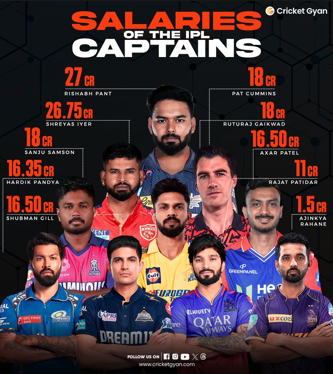 Salaries of the the IPL CAPTAINS 2025
#IPL2025 #CricketMatch #Rishabpant #AxarPatel #IPLSalarie