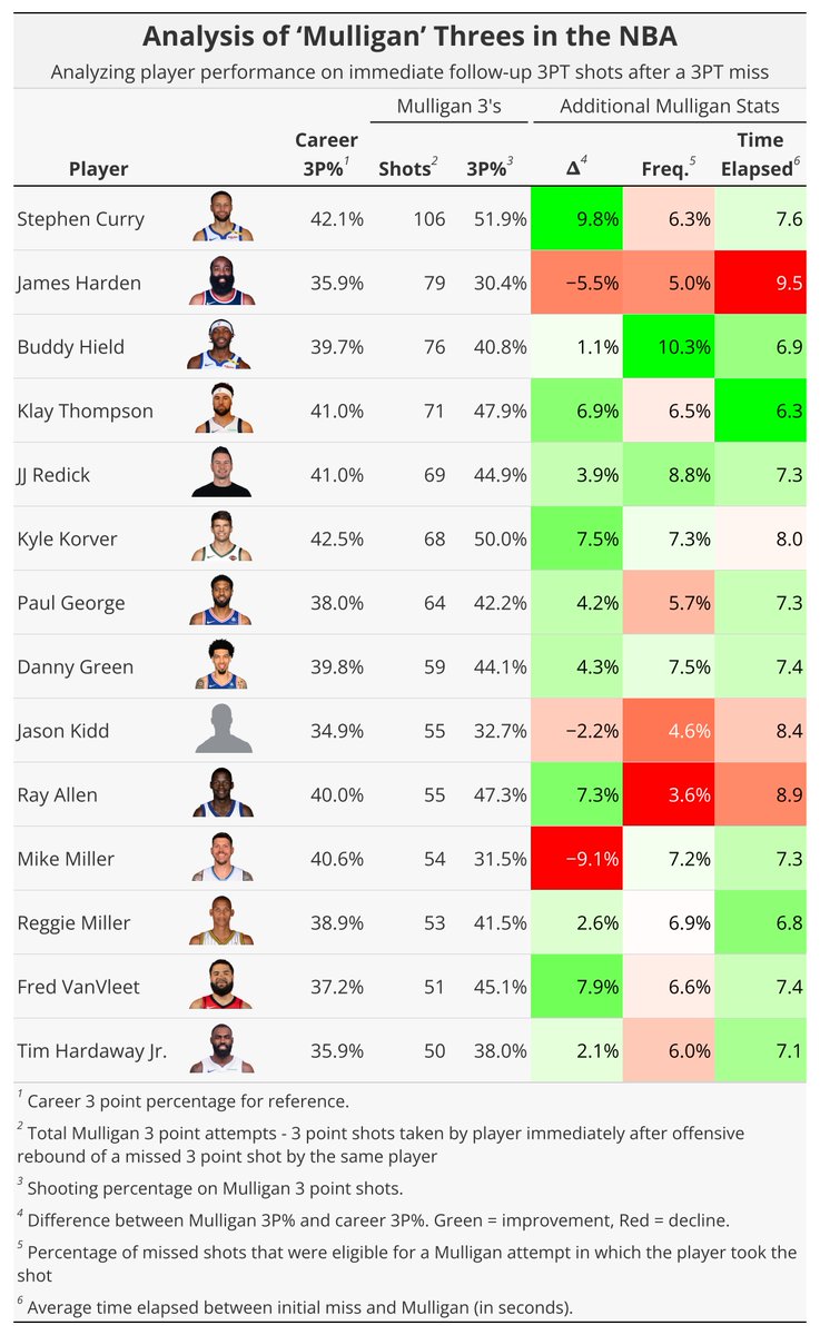 When an NBA player misses a 3, but their team gets the offensive rebound, this chart shows:

1. How frequently they take an immediate follow up 3. We'll call this a Mulligan 3.
2. Their success rates on those 3's
3. How quickly on average they take those shots following the miss