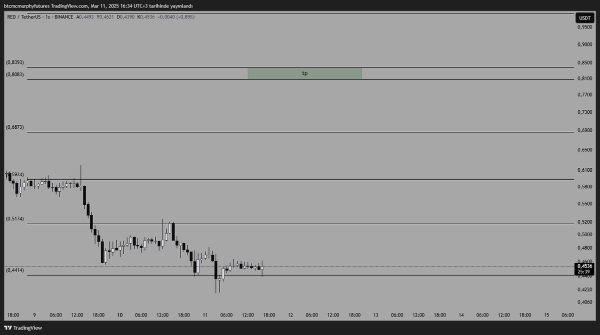 BtcMcMurphy's tweet photo. $red โ
#red #redusdt #redusd $redusd #redcoin https://t.co/7Zh8tcaNxe
