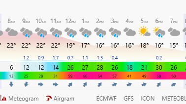 There will be some rain in the lead-up to the #AusGP, but it should be relatively clear for the race (3-5 p.m.).