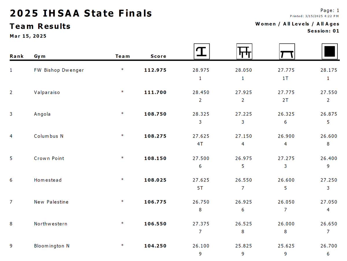 IHSAA1's tweet photo. #IHSAA Gymnastics State Finals
Final Team Standings https://t.co/f4QdCiJ7JF