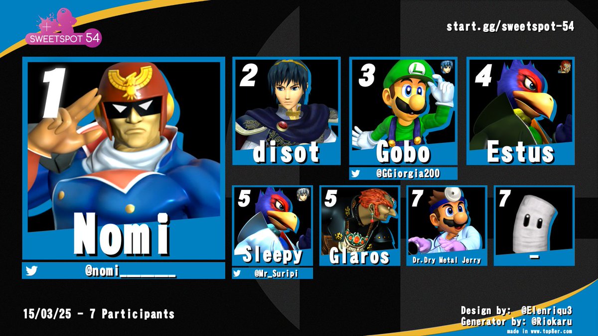 The... man... zooms again? I dunno.

Congratulations to <a href="/nomi________/">N O M I</a> for winning Sweetspot #54! As always, a huge thanks to everyone for attending, and we hope to see you all next time!

Results: