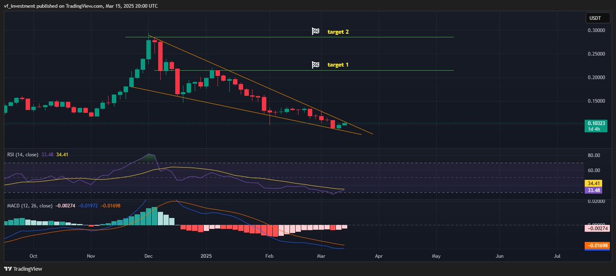 $ICX falling wedge on the 3D time frame.
When majority is bearish, the chart looks more and more bullish.

#ICON