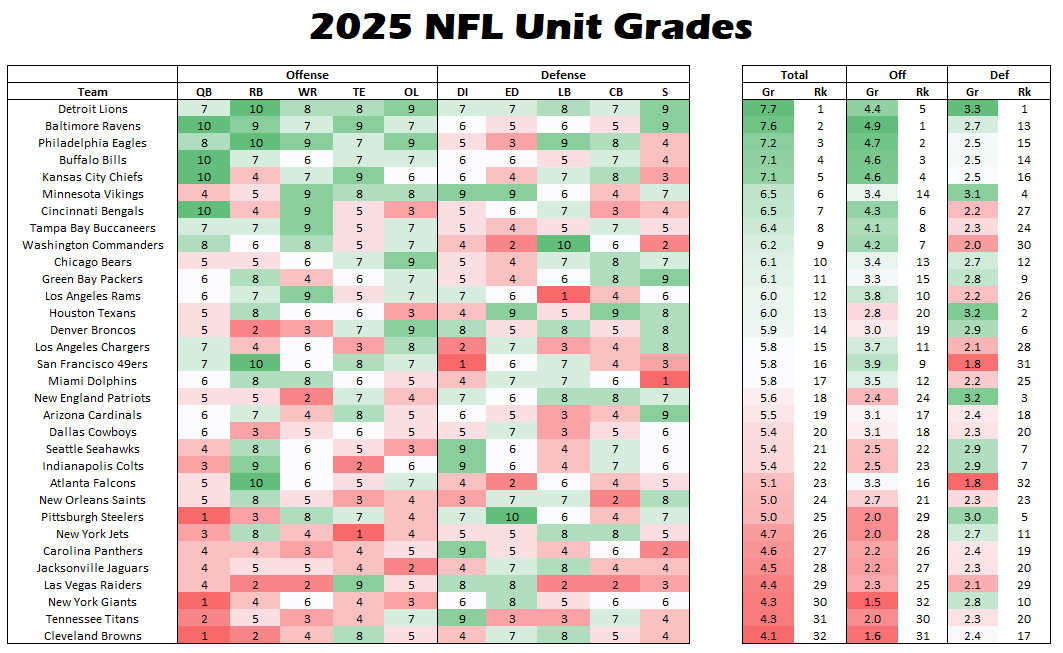 MikeClayNFL's tweet photo. Updated 2025 NFL Unit Grades https://t.co/j4lMPpAQvd