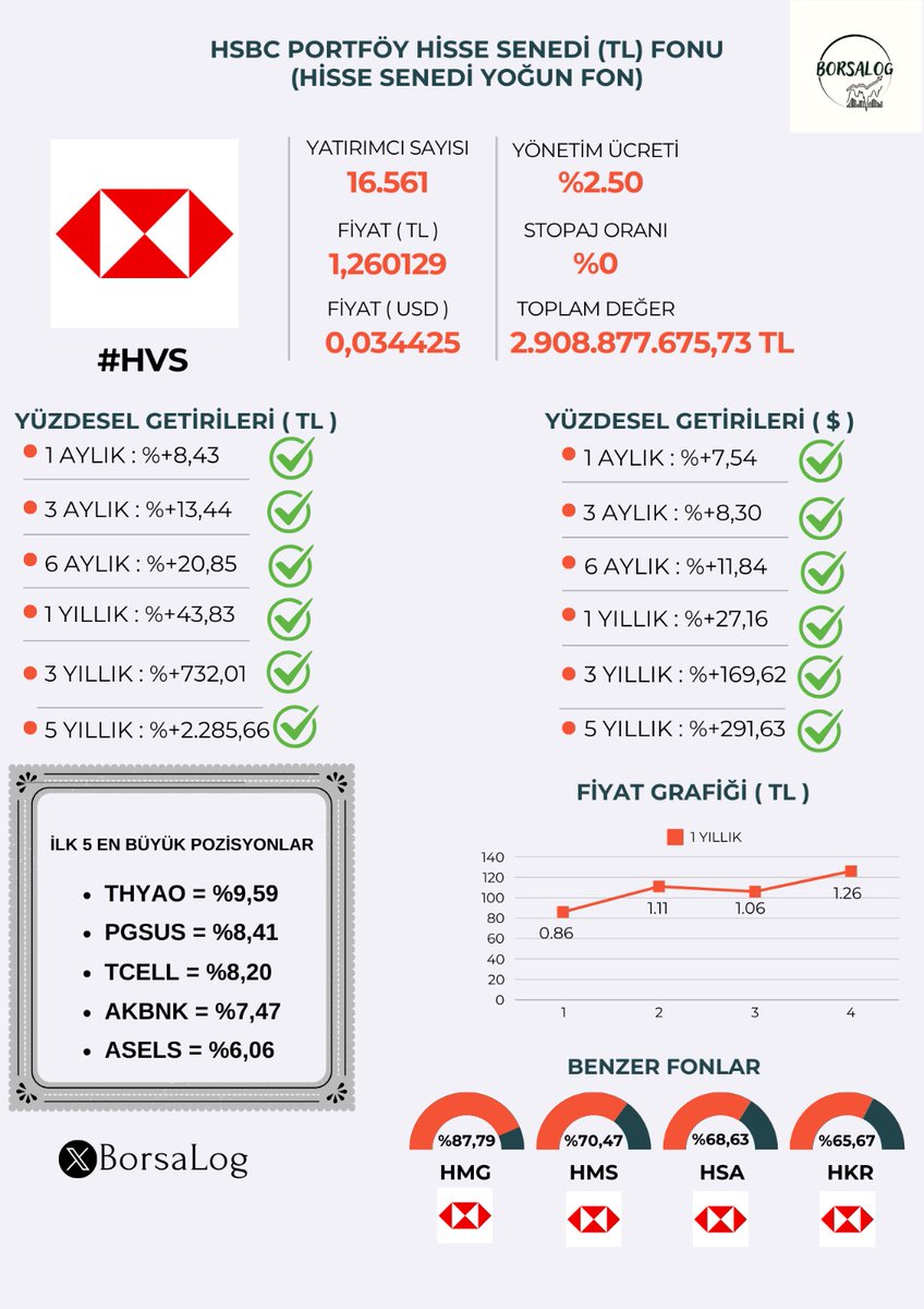 2025 YILI FONLAR SERİSİ 4️⃣

HSBC Portföy Hisse Senedi ( TL ) Yoğun Fon

🎯 #HVS fonu en çok ağırlığını Havayolu Sektöründen oluşturmuştur.( #thyao ) 

📊 Fonun karşılaştırma ölçütü %100 #XU030 endeksidir. 

🩸Bu fonun risk değeri yüksektir. Risk iştahı düşük yatırımcılar için