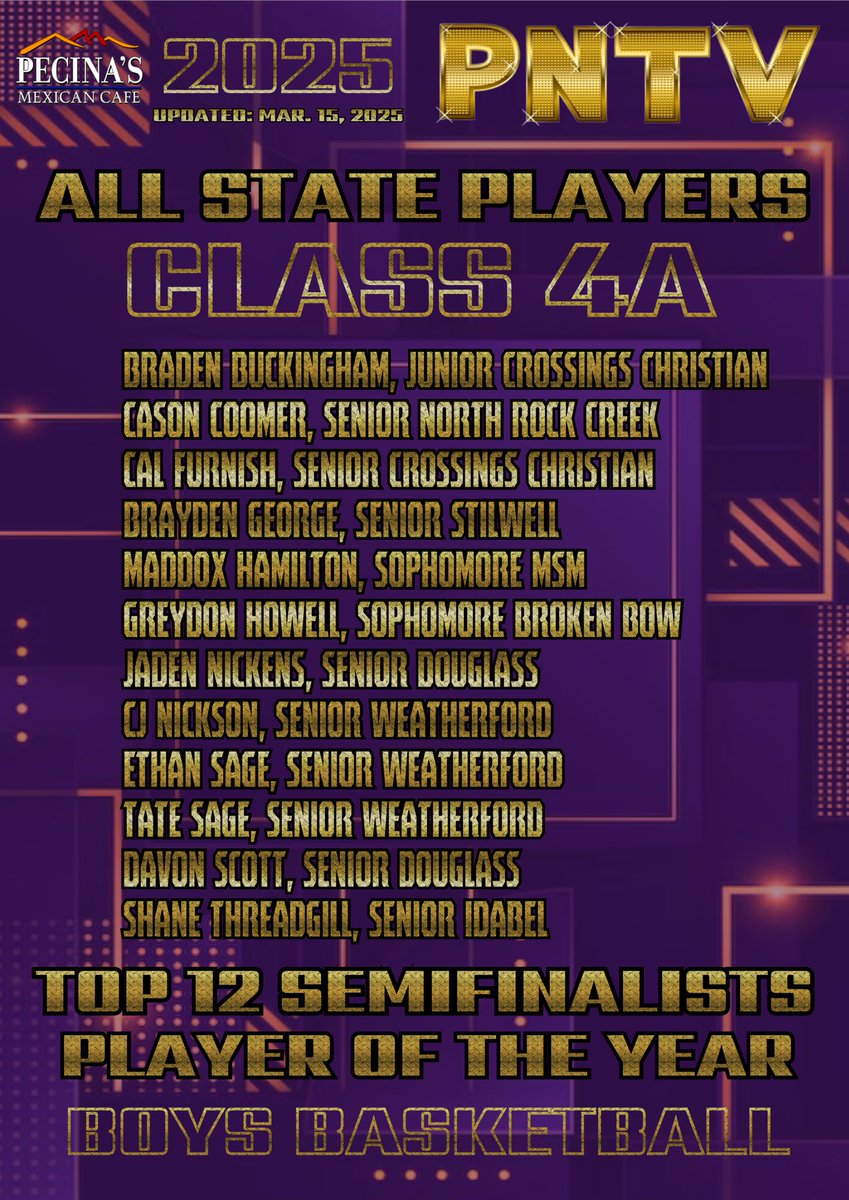 PrepNation_TV's tweet photo. #OKPrepStory: Prep Nation amends 
our 2025 Boys and Girls Basketball
All State Players List.

Class 4A Boys
Braden Buckingham
Cason Coomer
Cal Furnish
Brayden George
Maddox Hamilton
Greydon Howell
Jaden Nickens
CJ Nickson
Ethan Sage
Tate Sage
Davon Scott
Shane Threadgill https://t.co/re9PLMTNOj