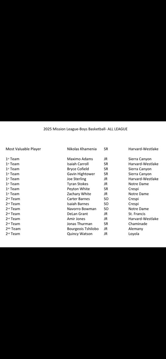 Big time congrats to our @crespibasketball members of the Mission League All-League Teams!! Peyton White (1st Team), Carter Barnes (2nd Team), and Isaiah Barnes (2nd Team) #CeltPride #Family