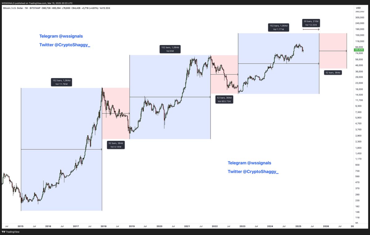 WorldTradingJNL's tweet photo. There are approximately 210 days left before #BTC reaches a top in this cycle https://t.co/cVmsc4Bcqp