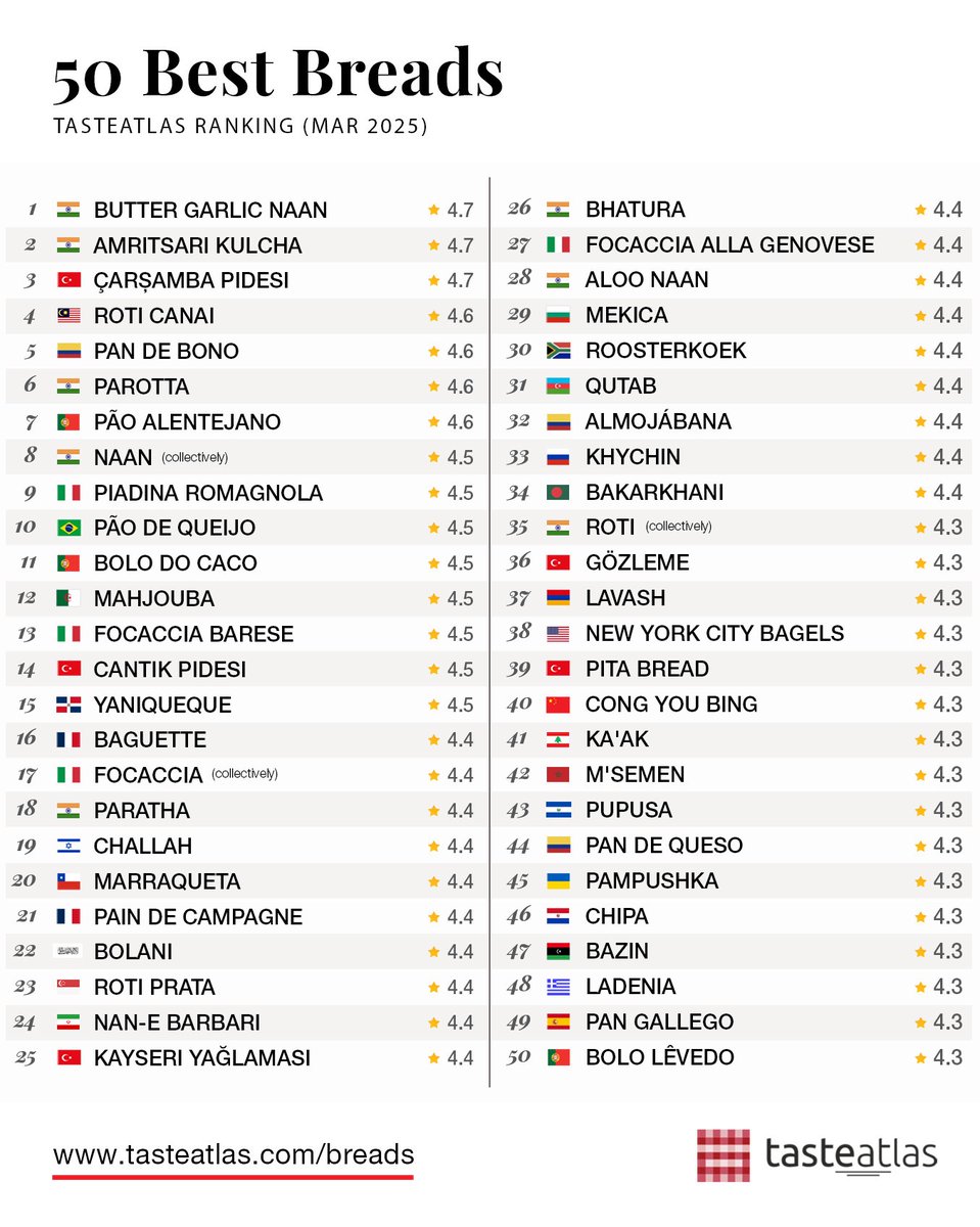 TasteAtlas's tweet image. The Best-Rated Breads in the World: tasteatlas.com/breads