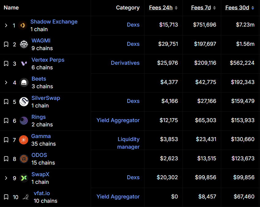 ShadowOnSonic's tweet photo. In the last 30 days 🔶
🔸 $7.23M in fees generated by Shadow
🔸 2.3x MORE than all other projects combined ($3.1M)

Top 7 in holder revenue across ALL of crypto in that time. Emissions backed by real fee revenue. 🏆

Only on Sonic $S 👀