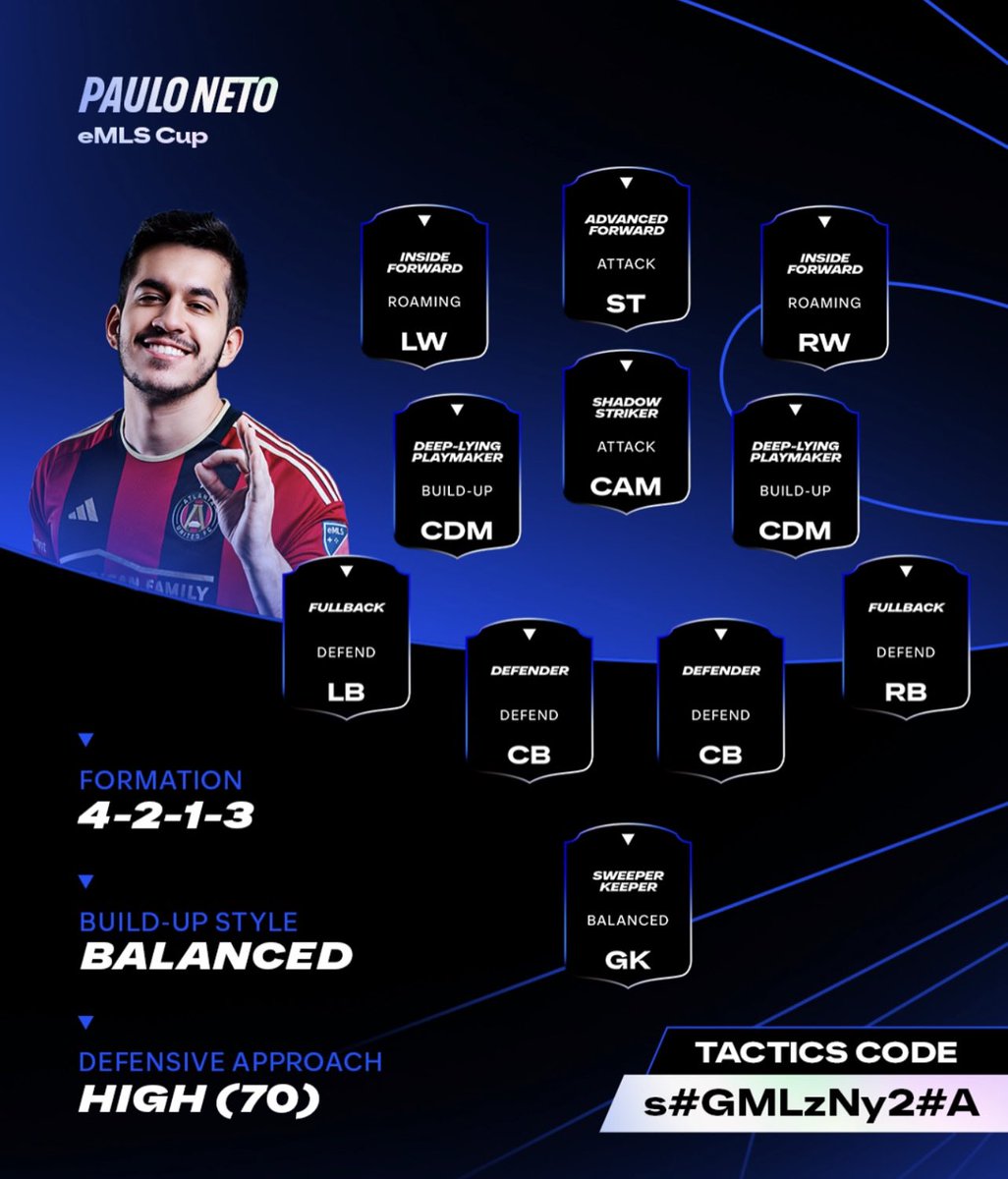 EduuCastellano's tweet photo. 🏆🇧🇷 @Pauloneto999 eMLS CHAMPION

El brasileño consiguió ganar 20,000$, el título y la clasificación nada más y nada menos que a su cuarto mundial 🔥

Con la 4213 tuvo mucho ataque en transición, siendo clave su buen draft con jugadores como Keane o Pele Icono TOTY🤝🏼 https://t.co/1UgyPH22LB