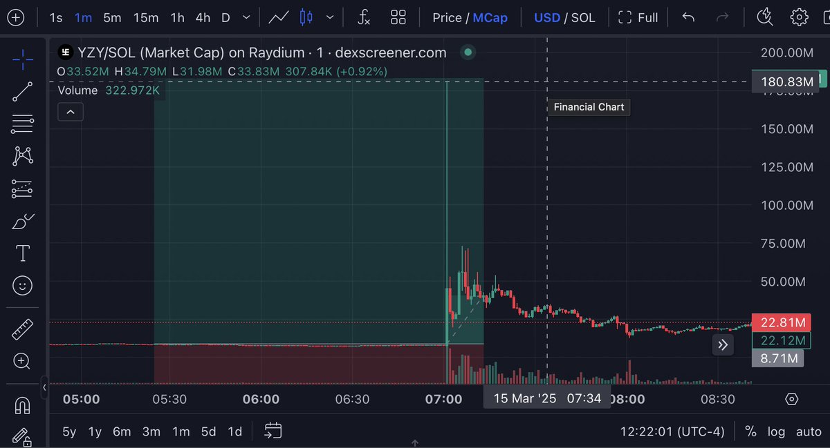 Made 140X on $yzy!  Drop your $Sol Adress for 10 $sol now! (Must Follow and Repost)