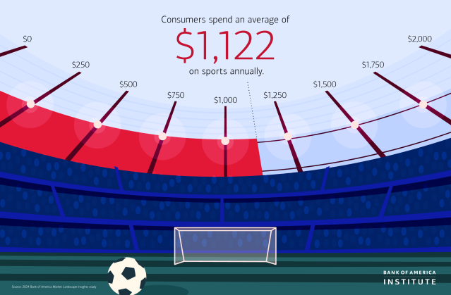 Nothing but net - the sports industry is growing, and household spending on spectator sports hit an all-time high last year. Plus, more fans are turning to streaming and interest in women’s sports is growing. More from the Institute here: bit.ly/3Fyo4aH