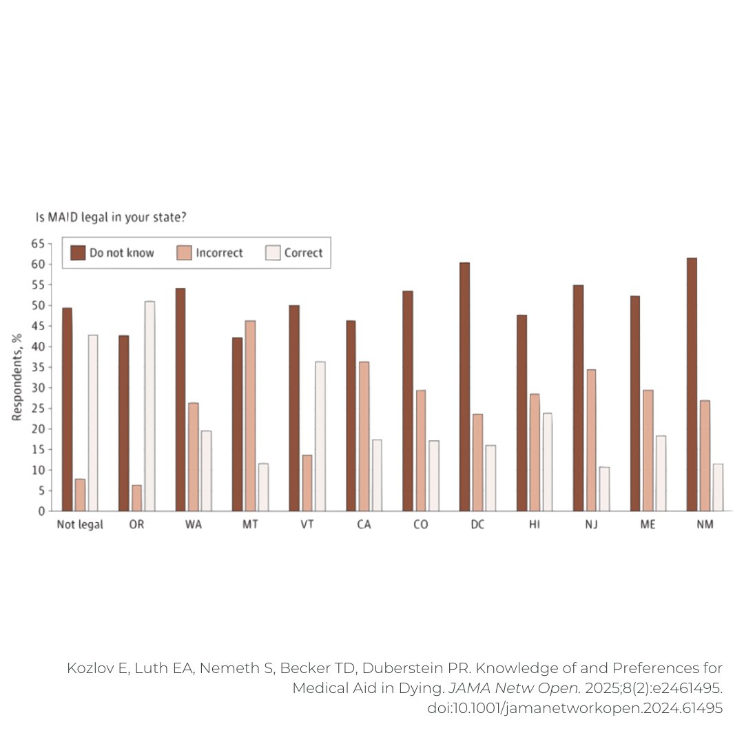 According to a new study from JAMA Network, over half of Americans do not know whether MAiD is legal anywhere in the country—or even in their own state.

Read the article here to learn more: 
jamanetwork.com/journals/jaman…

#medicalaidindying