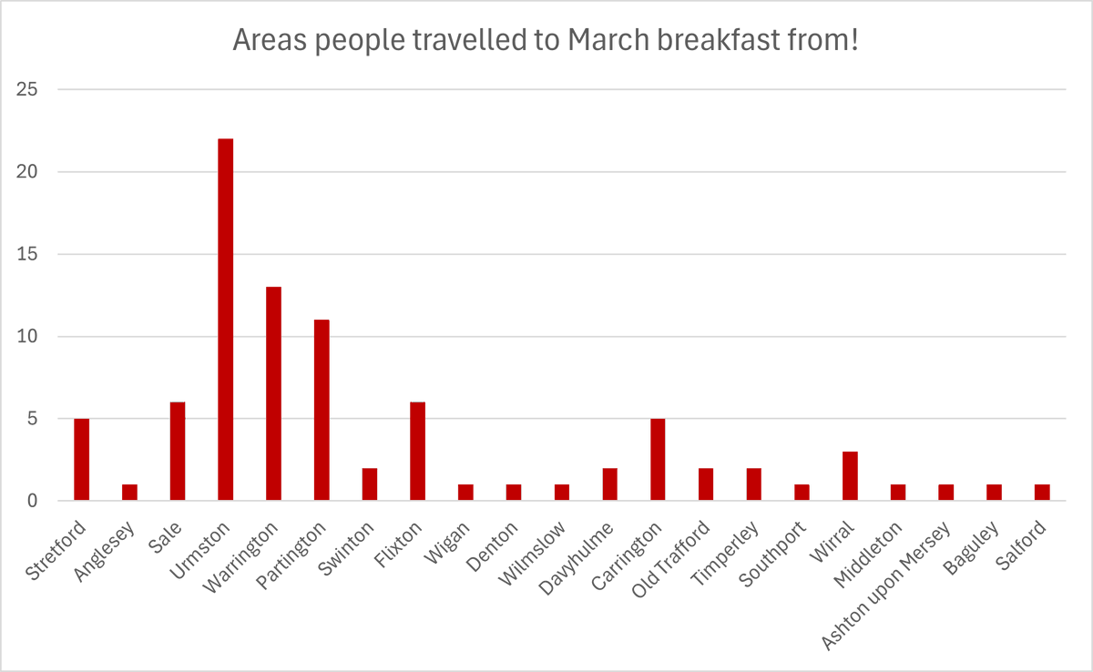 Claire Squires (@clw4158) on Twitter photo A breakdown of our March <a href="/TraffordVetsUK/">Trafford Veterans CIC</a> breakfast. What's missing....? You are!! <a href="/GMForcesNetwork/">GMFRS Armed Forces Network</a> <a href="/NWAmbulance/">North West Ambulance Service</a> <a href="/GMPTrafford/">Trafford Police (GMP)</a> <a href="/NHSArmedForces/">NHS Armed Forces Health</a> <a href="/BorderForceRBX/">UK Border Force</a> A breakdown of our March <a href="/TraffordVetsUK/">Trafford Veterans CIC</a> breakfast. What's missing....? You are!! <a href="/GMForcesNetwork/">GMFRS Armed Forces Network</a> <a href="/NWAmbulance/">North West Ambulance Service</a> <a href="/GMPTrafford/">Trafford Police (GMP)</a> <a href="/NHSArmedForces/">NHS Armed Forces Health</a> <a href="/BorderForceRBX/">UK Border Force</a>