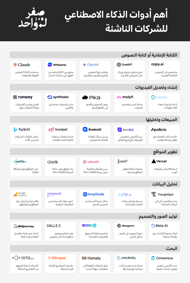 ZTO__SA's tweet photo. بعض أدوات الذكاء الاصطناعي المهمة للشركات الناشئة: https://t.co/GG9NRUW0DH