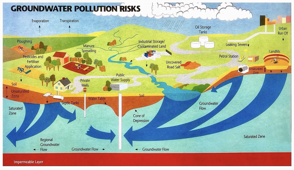 Geoscience EnvAgency (@geoscienceea) on Twitter photo 💧Why #groundwater is important. It provides:
🚰 a crucial freshwater drinking source for millions of people
💧baseflows to rivers
💧supports wetland habitat
💧provides water for our food supporting farming irrigating crops & industry
Protect this vital source of water
#GWAW25 💧Why #groundwater is important. It provides:
🚰 a crucial freshwater drinking source for millions of people
💧baseflows to rivers
💧supports wetland habitat
💧provides water for our food supporting farming irrigating crops & industry
Protect this vital source of water
#GWAW25