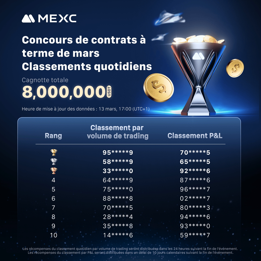 MEXCFrancophone's tweet photo. 🏆 Compétition de contrats à terme MEXC en mars – Les gagnants du classement quotidien du volume de trading sont annoncés ! 🏆

📢 Les meilleurs traders ont été sélectionnés ! As-tu réussi à entrer dans le classement ?

🔗 Résultats & Détails : 👉 https://t.co/yuBomjSJMW

💡 Quelle stratégie de trading t’a le plus aidé ? 🤔💬

💖 Participe ici : https://t.co/pr95pobgaD

#MEXC #FuturesTrading #CryptoCompetition #Bitcoin