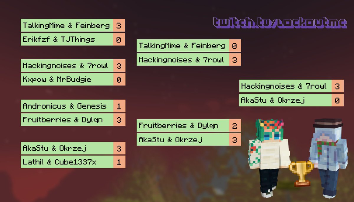LockoutMC's tweet image. Congrats to @hackingnoisess &amp;amp; @x7rowl on winning season 1 of our lockout tournament!!!