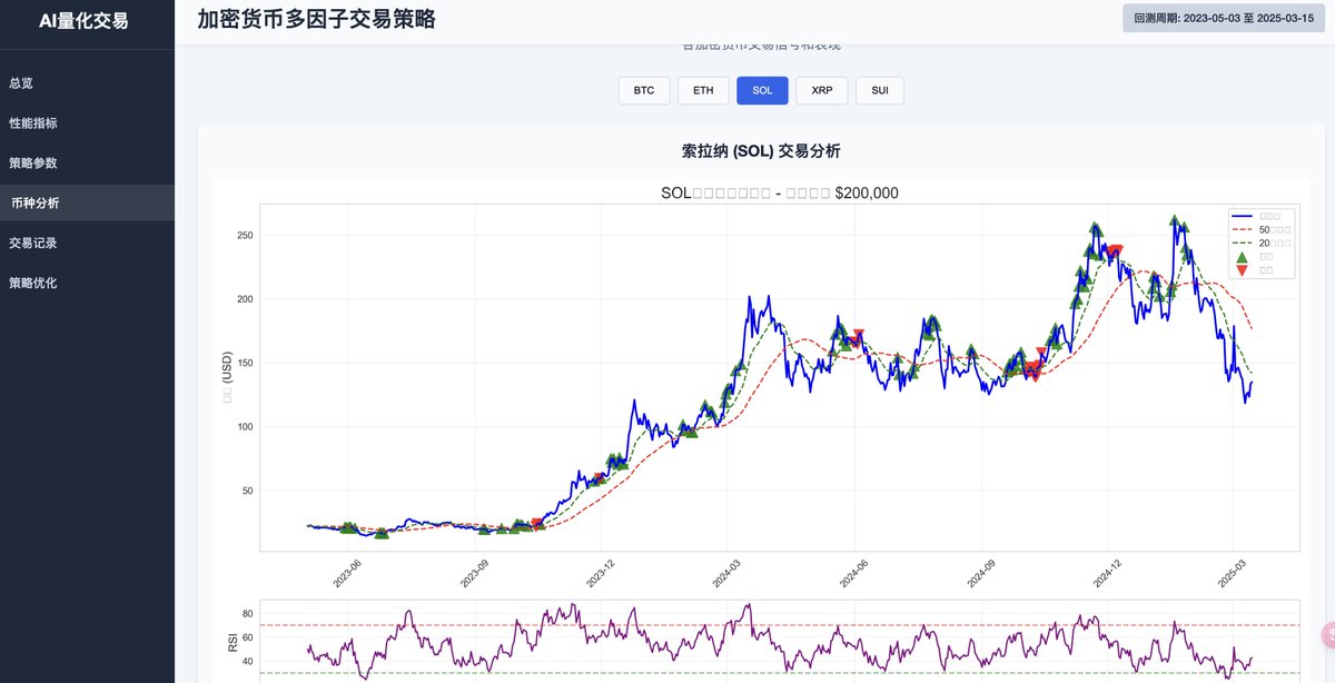Rocky_Bitcoin's tweet photo. Cursor+Claude3.7=王炸！
各家 #Web3 公司，准备好裁员吧！
开发一个项目的时间可以压缩50%，做一个DAPP的成本压缩80%，不需要前端，不需要UI设计，后端减50%！
这几天看到几个案例：4小时开发的 #AI 算命小程序，冥想小程序+AI生成的引导音乐，2块钱一次算命，10块一个月冥想订阅，已经卖了上万份，以后投流就可以了！
居然加密量化也可以跑，而且能不断优化，还能给出优化方案，天塌了！如👇可视化图！