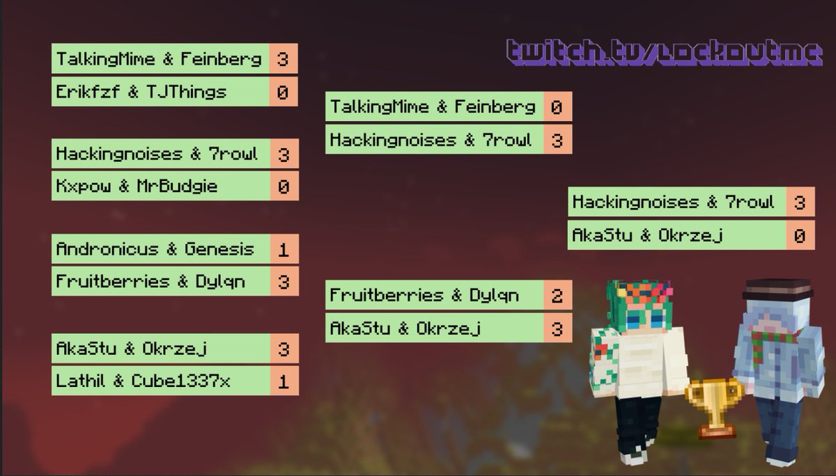 hackingnoisess's tweet image. won lockout tourney with @x7rowl undefeated (13-0) ☃️🔓🌻