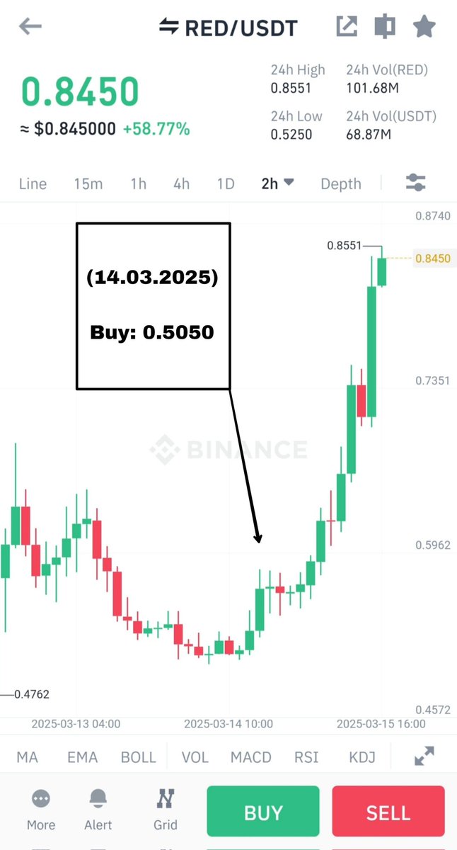 KuCoinSignals5's tweet image. 🥇 #RED/USDT

🎖Buy range: 0.5050-0.5100 (14.03.2025)

🎯Target 1:  0.6720 (15.03.2025)
🎯Target 2:  0.8380 (15.03.2025)
🎯Target 3:  1.0100 (15.03.2025)

🛑Stop loss: 0.5000 (14.03.2025)

RED/USDT Profit✅

Profit: +58.77%📈

#bitcoin #binance #bybit #bitget #signals