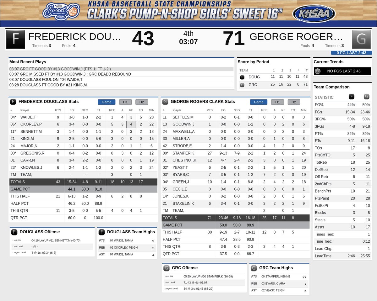 FINAL: 
George Rogers Clark 75
Frederick Douglass 52

Clark’s Pump-N-Shop Girls’ Basketball Sweet 16®.  The Lady Cardinals are headed to the state finals for the third time (1989, 1991, 2025) seeking their first state title.  The championship is tonight at 7:30.