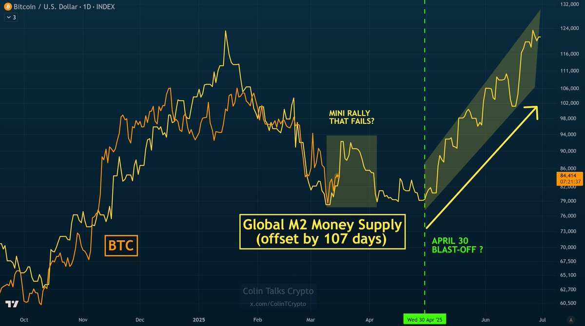 ColinTCrypto's tweet image. Global M2 Money Supply vs Bitcoin

BTC continues to track the "mini rally".

Not much change daily, but some people want to keep their eye on it, so here is today's chart!

Learn more by watching the video below if this is a new subject for you. It will catch you up to speed.