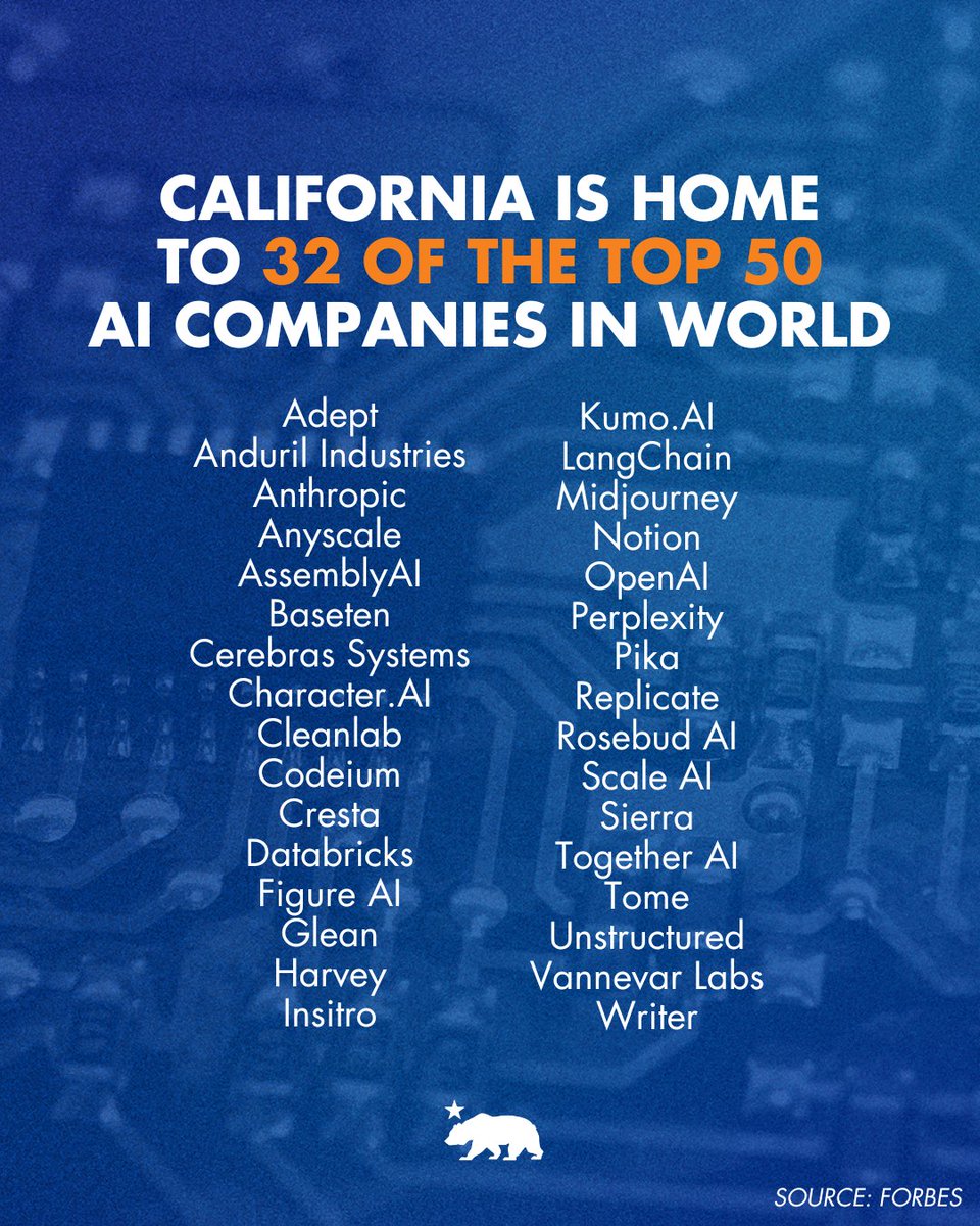 NEW: California continues to dominate the tech industry as the leader in AI, being home to 32 of the world's top 50 AI companies.

AI is already changing the world, and California will continue to play a pivotal role in defining that future with this emerging technology.