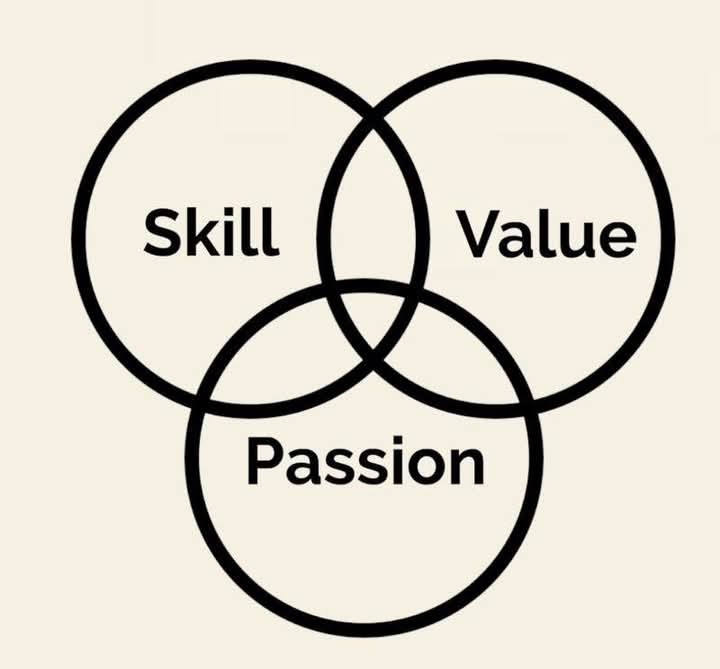 You find your true purpose at the intersection of these 3 things:

1. What it is you love to do
2. What you're good at
3. Providing something positive to the world.

When those 3 intersections collide, you've found your purpose.

#Smartmind #Purpose #Lio
