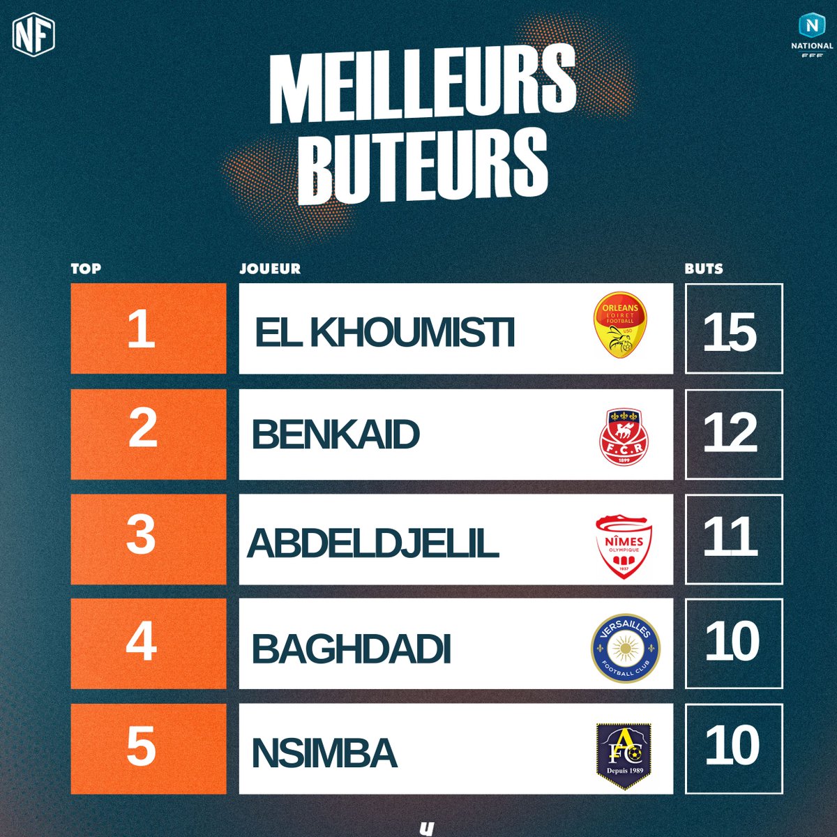 💙 Le classement des meilleurs buteurs de National 1 ! 

🔴🟡 Fahd El Khoumisti est en tête du classement après son doublé contre Dijon !

🔷  Hicham Benkaid reste sur 3 buts sur les 3 dernières rencontres avec le FC Rouen ! 🤯

🔷 Steven Nsimba n'a plus marqué depuis 8 matchs