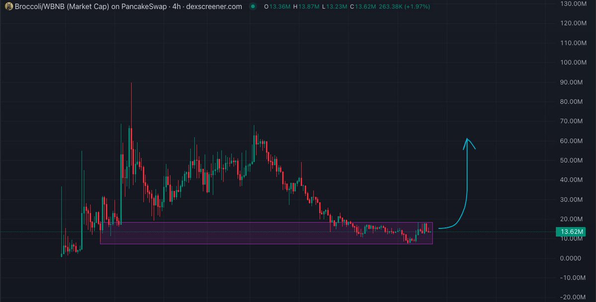 One of the most bullish token on BNB 

#F3B is tier 1 by all metrics

#Broccoli with the most stronger community 

CA:0x12B4356C65340Fb02cdff01293F95FEBb1512F3b