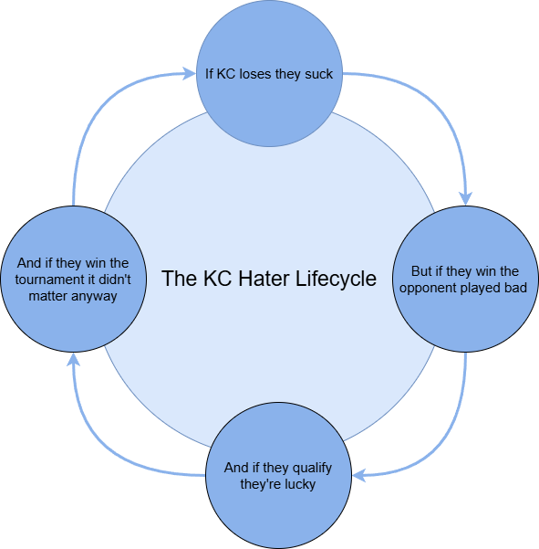 Twicesheesh's tweet photo. Les frères j'ai résolu le mystère des haters KC  ils ont réussi à créer une boucle infini pour maximiser la mauvaise fois c'est fort sah https://t.co/JfP7olicH8