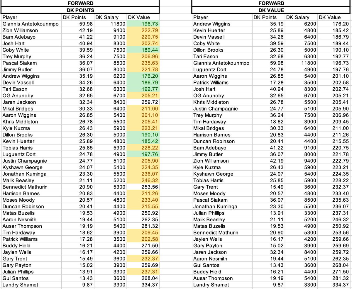 #Draftkings #NBA Main Slate Projections

WE ARE BACK!

Early projections for the main 7 game slate tonight

Lineup out next!

#DFS #GamblingX