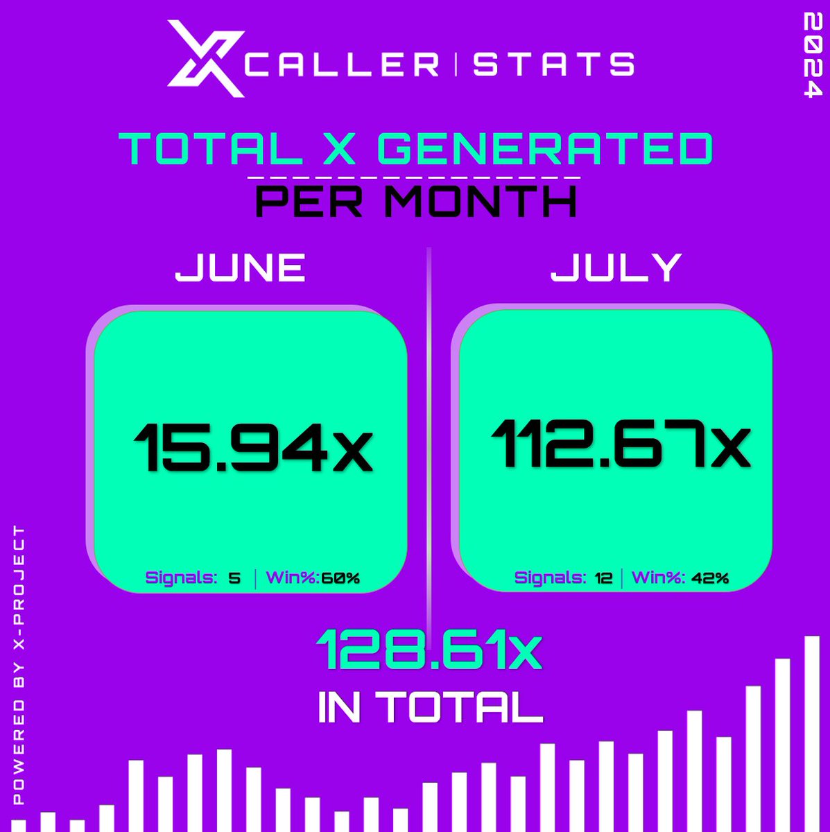 XCALLER-STATS: June &amp; July 2024 in Review!
 After a record-breaking March, April, and May, June &amp; July delivered 128.61x total gains across 17 signals!
✅ June: 15.94x |✅ July: 112.67x 
The #XCALLER advantage is clear—unmatched potential in every trade! Join <a href="/XProjecterc/">X Project</a> now!
