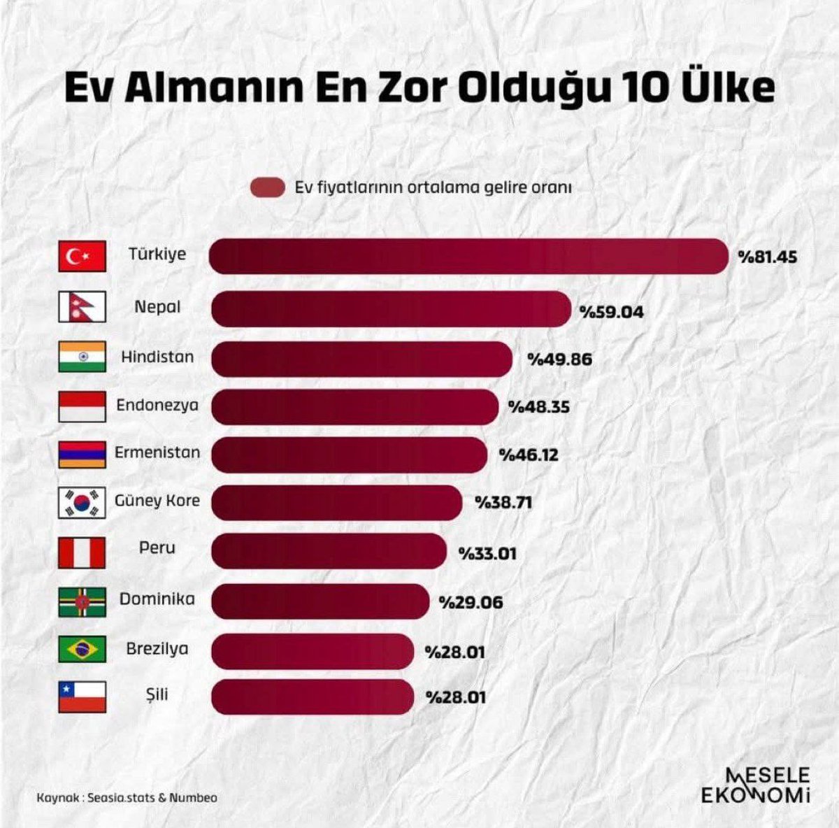 ZamHaberAjans's tweet photo. Türkiye'nin dünyada ev almanın en zor olduğu ülkeler listesinde 1. olduğu açıklandı. https://t.co/eq6Djl4JZr