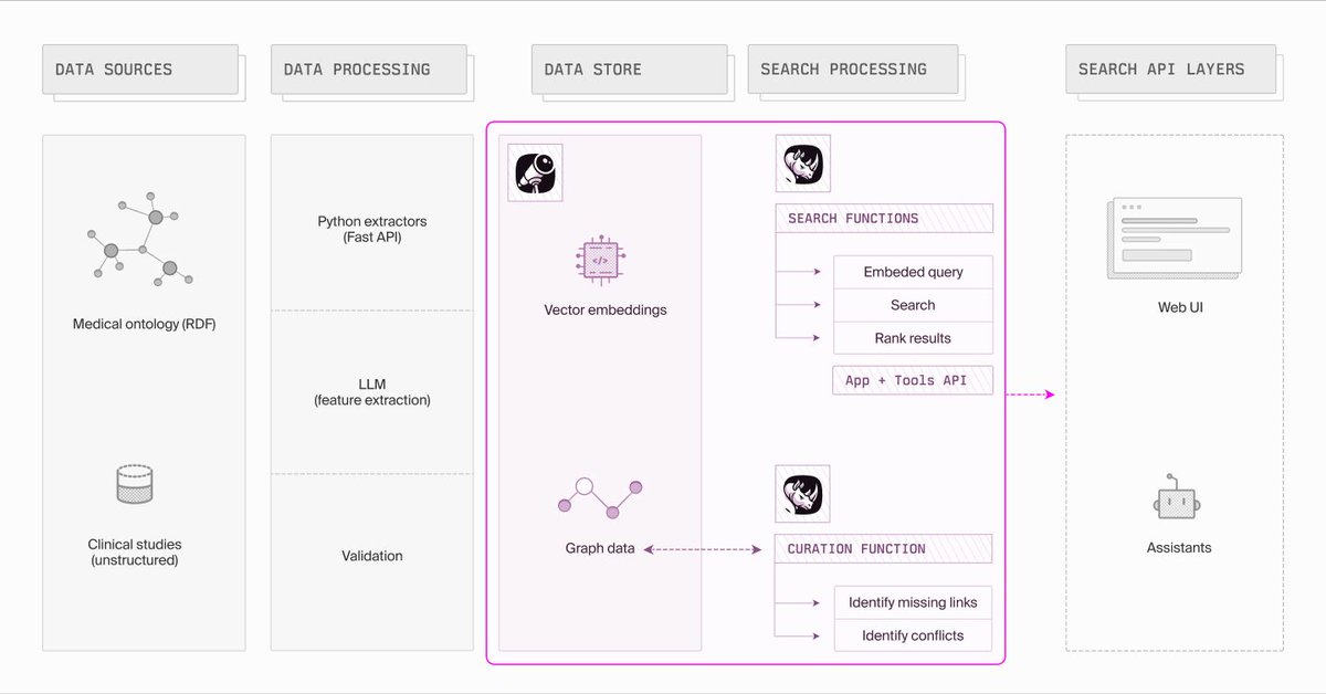 hypermodeinc's tweet image. [Weekly Blog Roundup from Tuesday:]
Building an intelligent clinical study search system
by Jessica Feng

Read more here: hypermode.com/blog/clinical-…
#healthcare #modus #semanticsearch