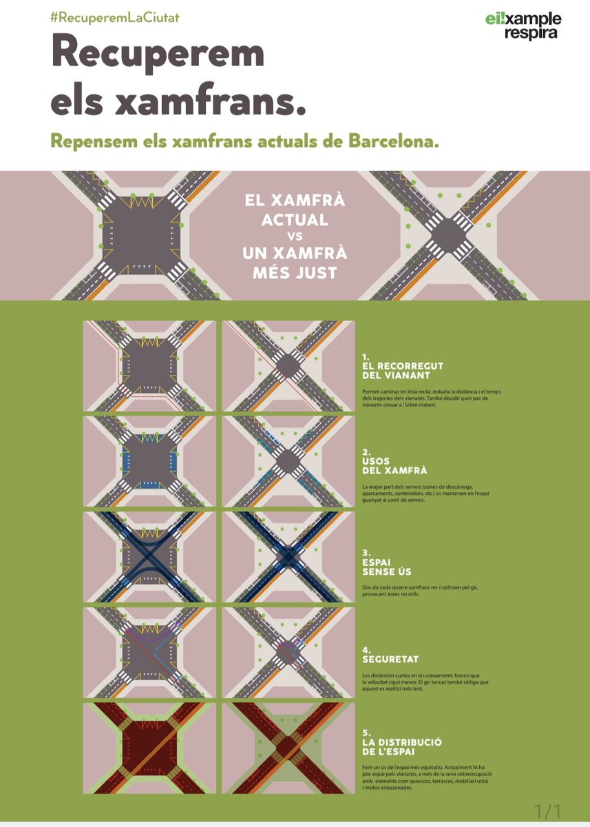 Aquesta proposta de <a href="/eixrespira/">Eixample Respira</a> als pressupostos participatius es una meravella molt necessària i fácil d'implementar! Podeu votar a Recuperem Els Xamfrans - decidim.barcelona decidim.barcelona/processes/pres…