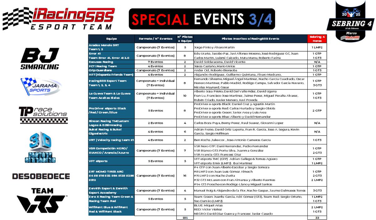 🔥iRacingSBS Specials 4h Sebring 🔥
Equipos y pilotazos confirmados para este evento. No dejes de pasarte a apoyarles a través del Stream ❤️

📅 Domingo 16 de Marzo a las 18:00
👉 twitch.tv/iracingsbsespo…