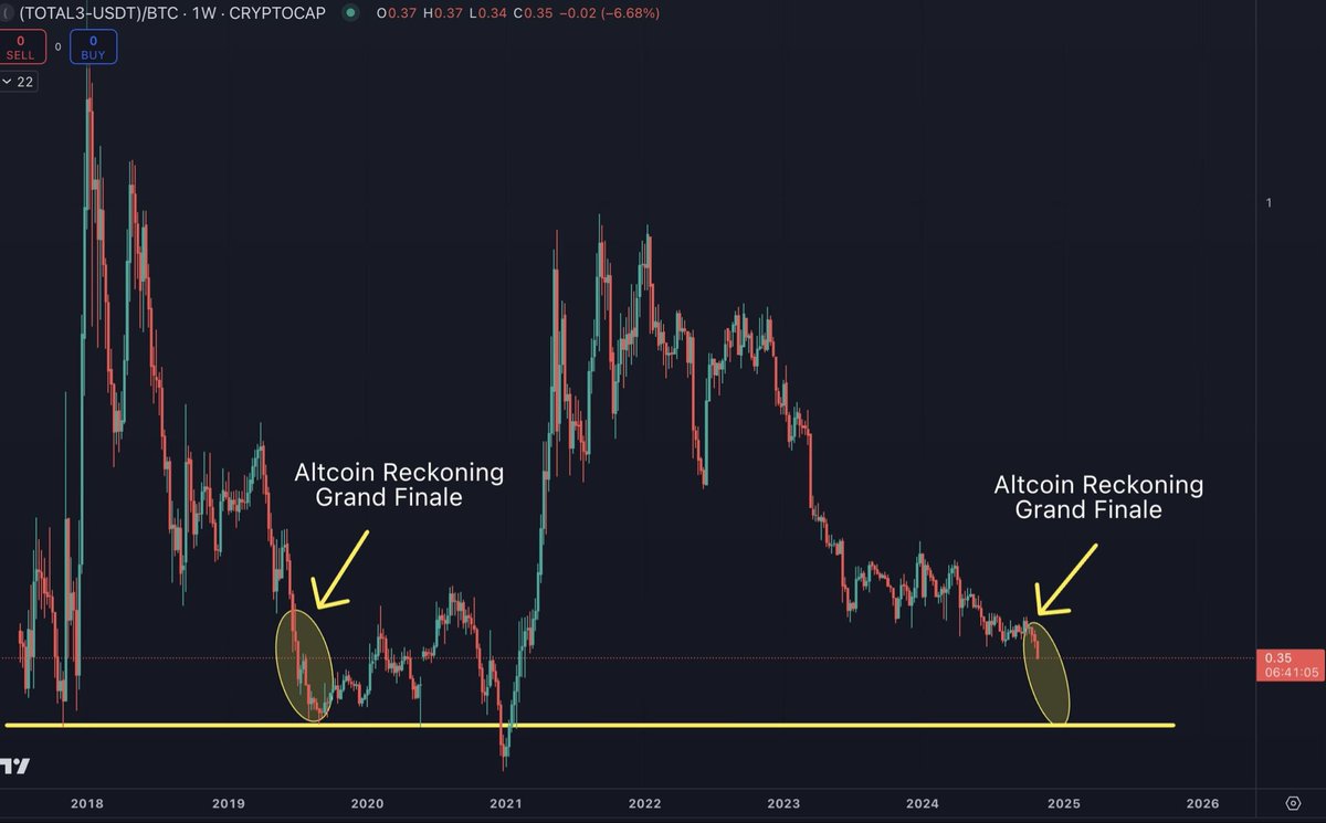cryptoogicp's tweet image. Global M2 has tracked closely with bitcoin as monetary supply expands and has tracked very closely

Cohens analysis is also correct that 0.25 total3/BTC is the absolute bottom (2019,2020 and now). History doesn’t repeat but rhymes

Time is on our side, wealth is here

$ICP
$BOB