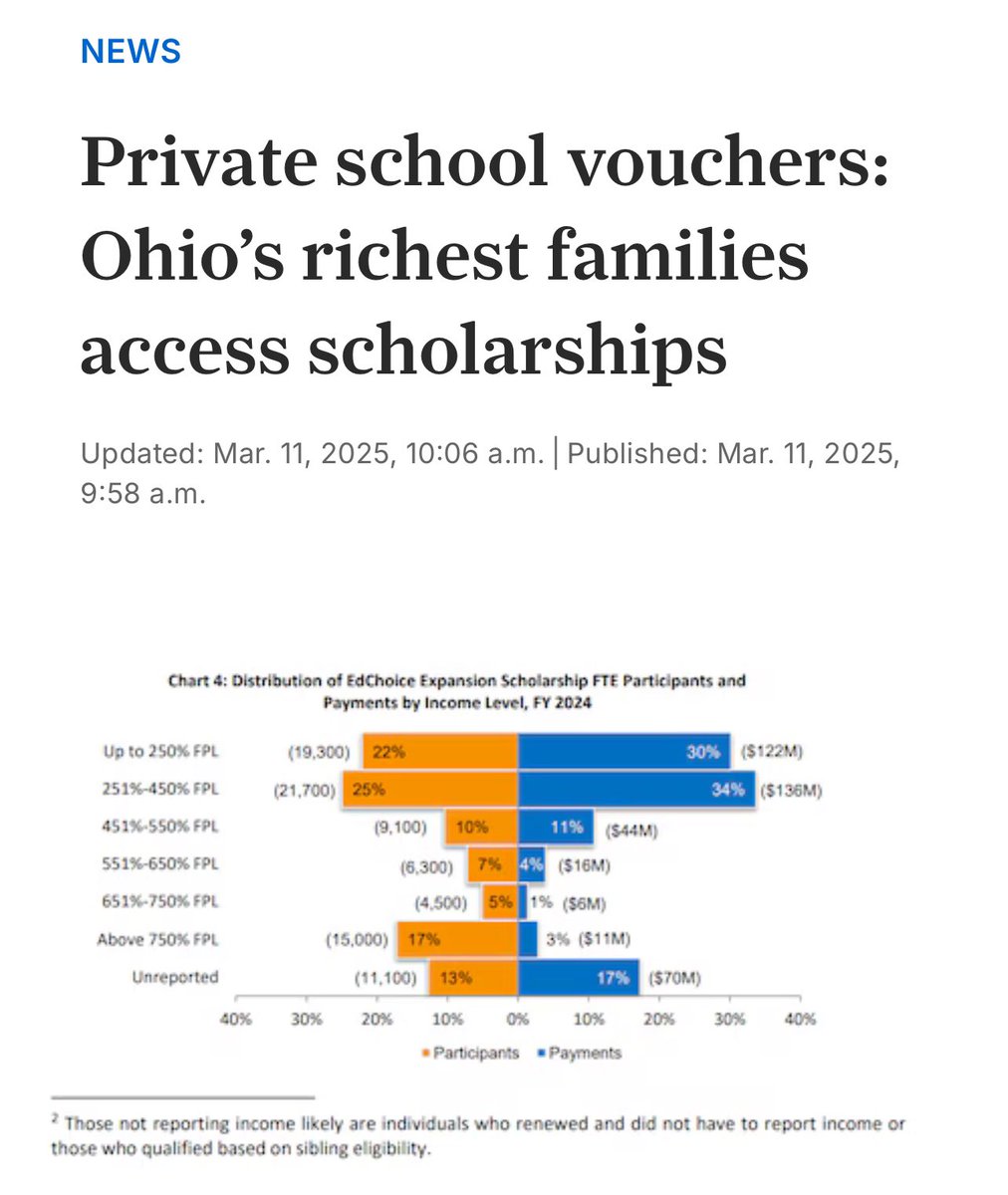 This week’s story in Ohio—echoing results in Arizona and Florida—was published on the exact same day that legislators in Texas were hearing empty promises from the voucher lobby that these schemes aren’t be a wealthy cash grab 
cleveland.com/news/2025/03/p…