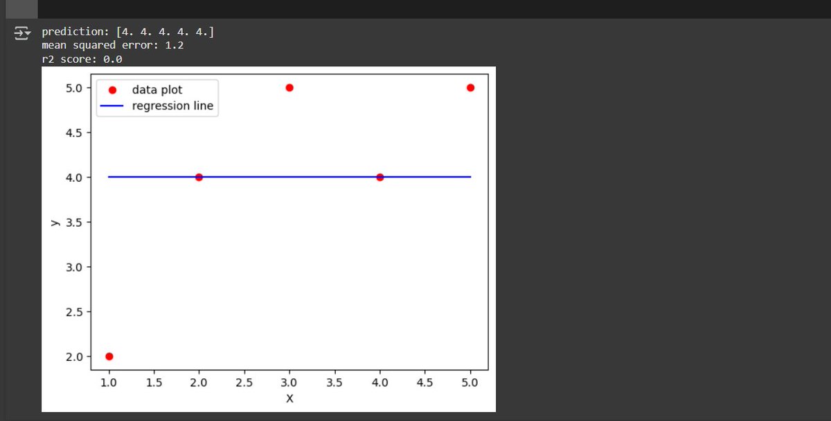 DigvijaySingh1_'s tweet image. I’m excited to share an update on my recent work with Linear Regression from Scratch in Python! 

 ✅ Implemented Linear Regression using NumPy
 and OLS method
 ✅ Visualized results with Matplotlib
#MachineLearning #Python #LinearRegression #AI #Coding