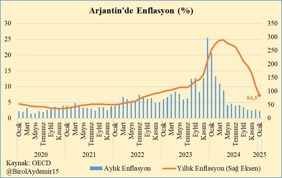 Arjantin'de enflasyon hızla düşüyor ama nasıl?

▶️2023 Aralık ayında liberteryen başkan Milei göreve geldikten sonra döviz piyasasındaki ikilik ve karaborsayı engellemek için önce kuru serbest piyasa koşullarına bırakarak peso'ya ciddi biçimde değer kaybettirdi ve yıllık