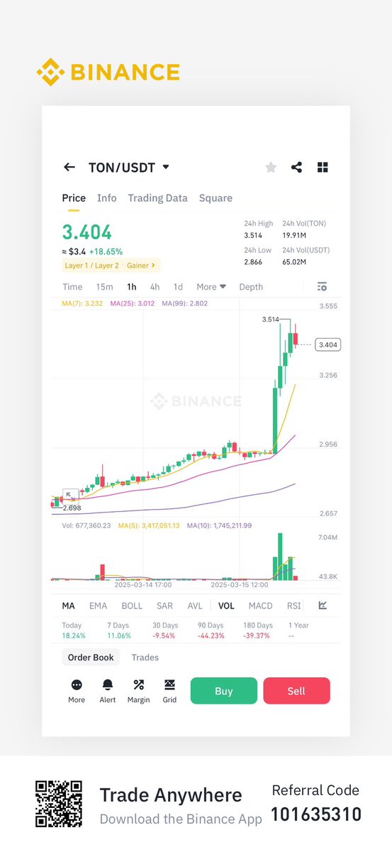 BREAKING: Pavel Durov given permission to leave France 🇫🇷🔥

Welcome Back 🫡

This is how $TON reacted to this news!