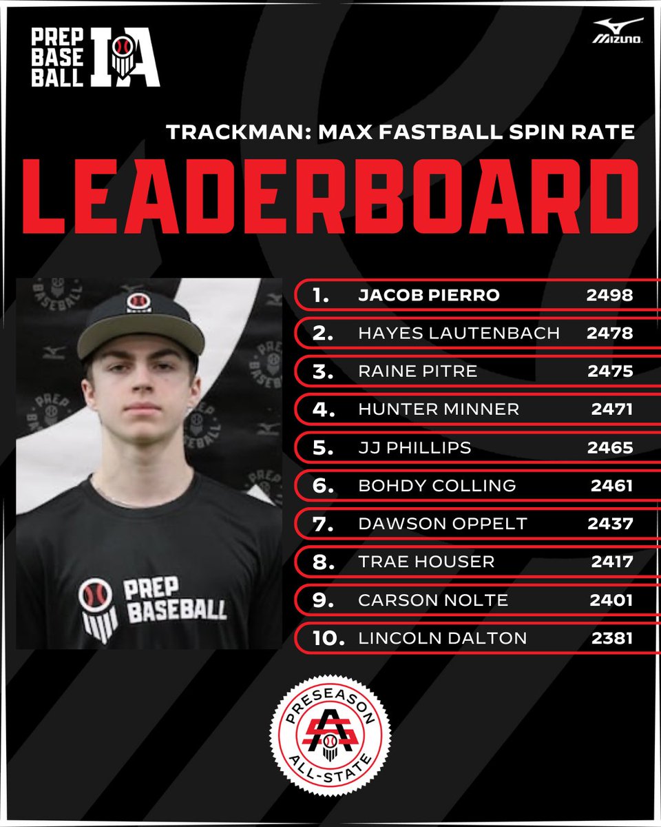 Prep Baseball Iowa (@prepbaseballia) on Twitter photo ๐ฃ๐ฅ๐๐ฆ๐๐๐ฆ๐ข๐ก ๐๐๐-๐ฆ๐ง๐๐ง๐: ๐๐ฆ๐ข๐ฅ๐ฆ๐ณ๐ฃ๐ฐ๐ข๐ณ๐ฅ๐ด โ
๐ถ๐๐๐๐๐๐๐ โฝ
Check out which guys threw fuel in our @TrackmanBB measured pitching leaders from the Preseason All-State.
Full class leaderboard & analysis here โคต๏ธ
loom.ly/C1AEkbw
@PrepBaseball | ๐ฃ๐ฅ๐๐ฆ๐๐๐ฆ๐ข๐ก ๐๐๐-๐ฆ๐ง๐๐ง๐: ๐๐ฆ๐ข๐ฅ๐ฆ๐ณ๐ฃ๐ฐ๐ข๐ณ๐ฅ๐ด โ
๐ถ๐๐๐๐๐๐๐ โฝ
Check out which guys threw fuel in our @TrackmanBB measured pitching leaders from the Preseason All-State.
Full class leaderboard & analysis here โคต๏ธ
loom.ly/C1AEkbw
@PrepBaseball |