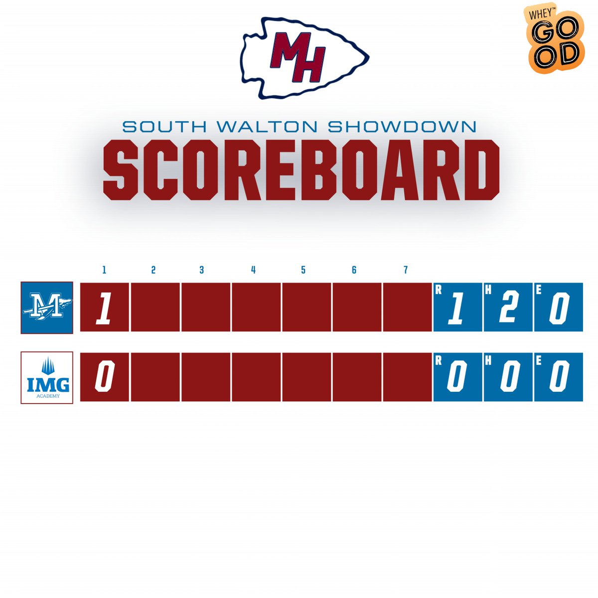 MHS Athletics (@mhs_chiefs_ath) on Twitter photo โพ๏ธ โพ๏ธ E1 | South Walton Showdown
Game 3 vs. IMG Academy
COLE PROSEK ๐ฃ .....Chiefs grab an early lead thanks to the solo shot to left. Hayden Smith gets a 5-4-3DP to end the bottom half.
๐บ mhschieftv.com
#ChiefPride
<a href="/MSPreps/">Clarion Ledger Preps</a> <a href="/bshields0244/">Brandon Shields</a> <a href="/PrepBaseballMS/">Prep Baseball Mississippi</a> <a href="/GDarb65/">Gary Darby</a> โพ๏ธ โพ๏ธ E1 | South Walton Showdown
Game 3 vs. IMG Academy
COLE PROSEK ๐ฃ .....Chiefs grab an early lead thanks to the solo shot to left. Hayden Smith gets a 5-4-3DP to end the bottom half.
๐บ mhschieftv.com
#ChiefPride
<a href="/MSPreps/">Clarion Ledger Preps</a> <a href="/bshields0244/">Brandon Shields</a> <a href="/PrepBaseballMS/">Prep Baseball Mississippi</a> <a href="/GDarb65/">Gary Darby</a>